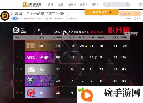 PEL决赛二日：虎牙RNG暂居榜首，YQL车神附体连撞三人