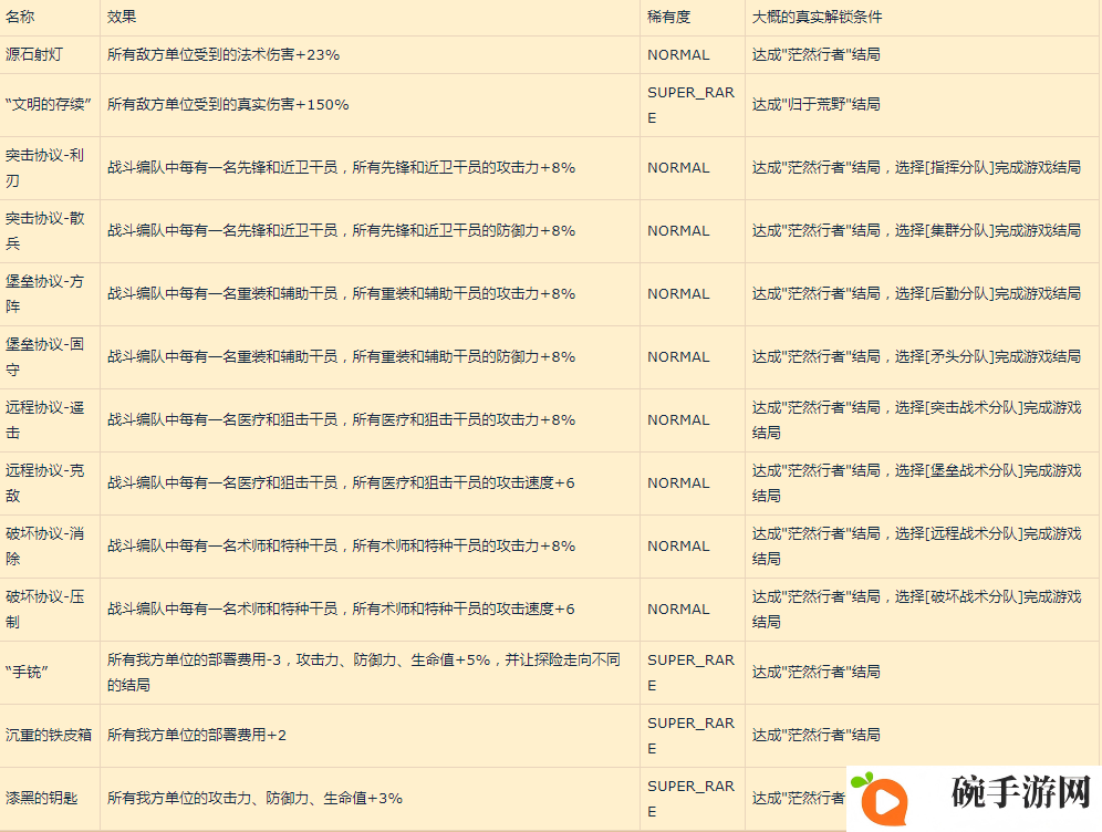 明日方舟新增收藏品怎么获得 集成战略收藏品获取方法汇总