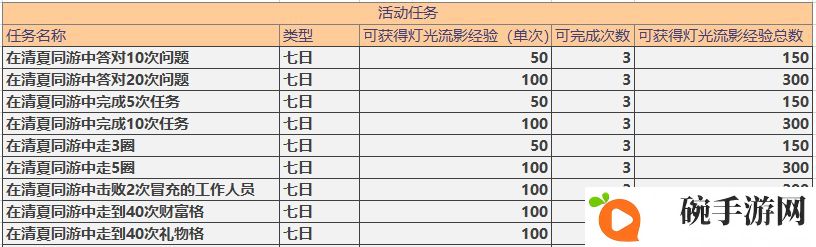 未定事件簿灯影流光活动攻略 每日任务类型及奖励一览