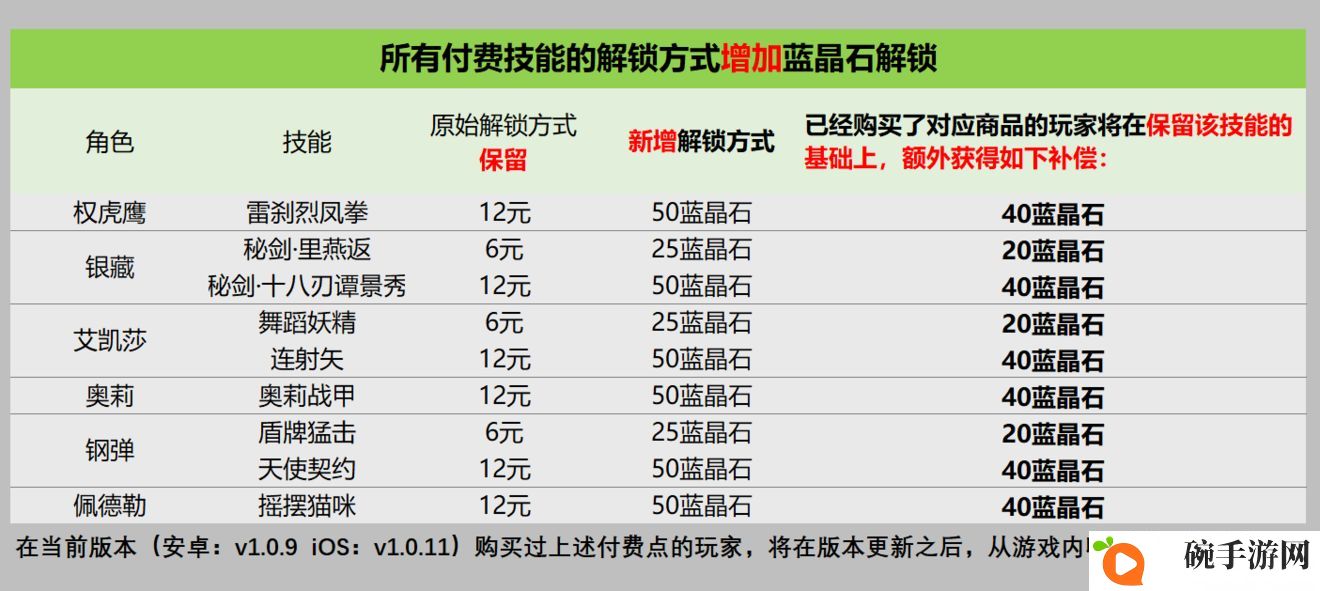 战魂铭人付费补偿是什么 付费补偿内容一览