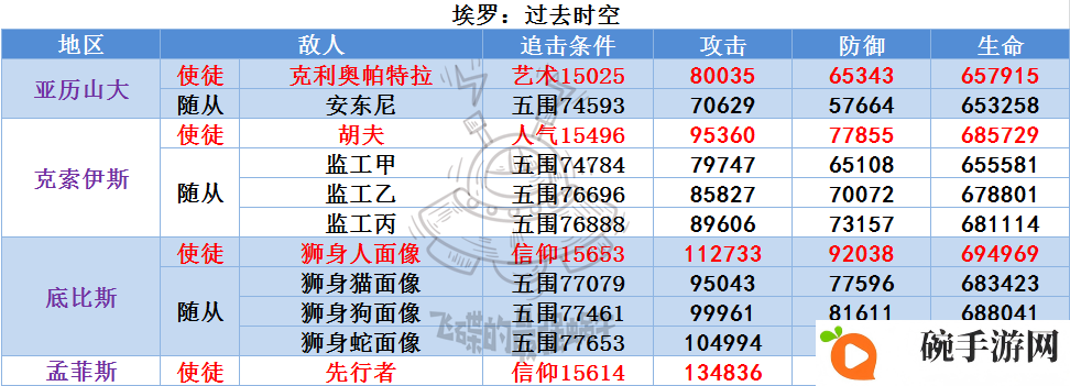 最强蜗牛埃罗敌人详解 埃罗敌人属性数据一览