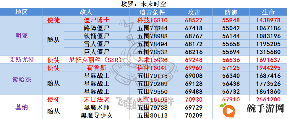 最强蜗牛埃罗敌人详解 埃罗敌人属性数据一览