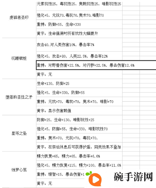 帕斯卡契约遗忘之潮有哪些装备 帕斯卡契约DLC遗忘之潮装备属性大全