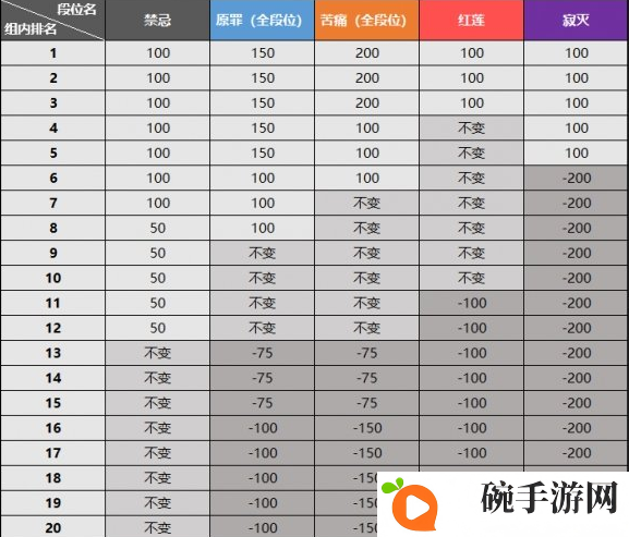 崩坏3终极区深渊调整方案介绍 终极区新深渊奖励机制改动详解