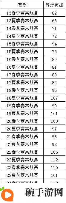 新赛季LPL已有72名英雄登场