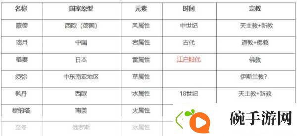 原神七国探索之旅开放全揭秘与时间线预测