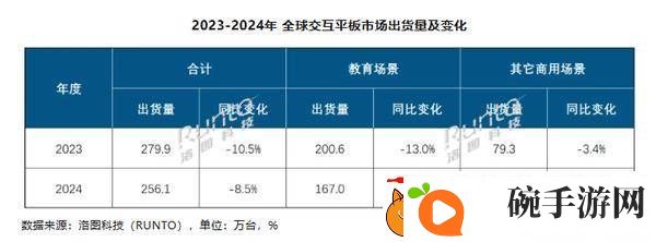 2024全球交互平板出货下滑