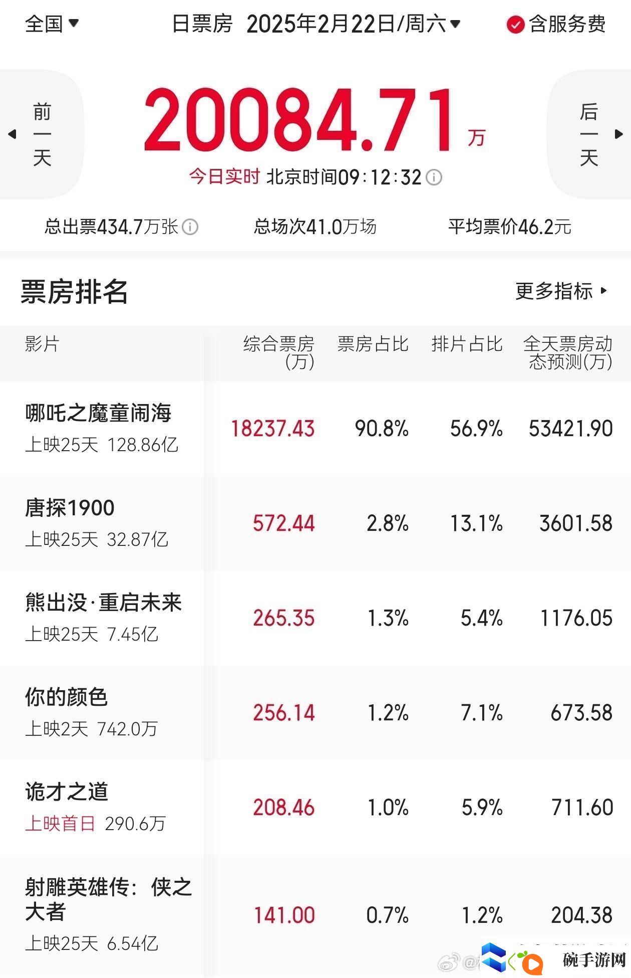 哪吒引爆票房！9点大盘破2亿占9成