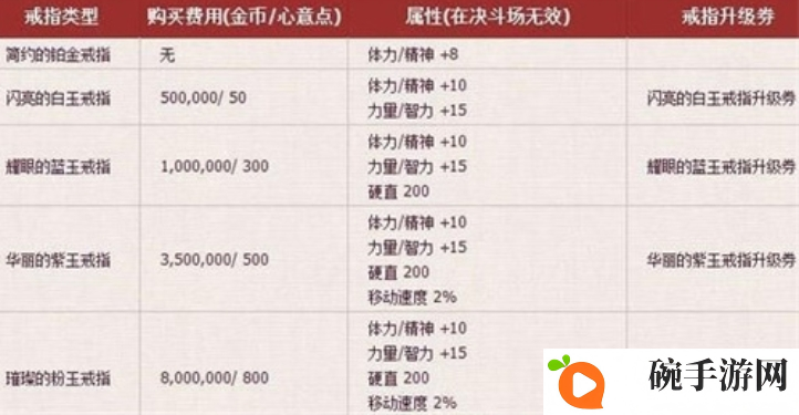 DNF手游结婚属性快速升满方法图二