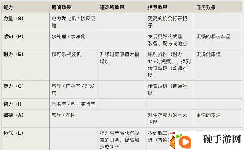 辐射避难所如何快速升级