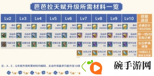 原神4.0芭芭拉怎么培养