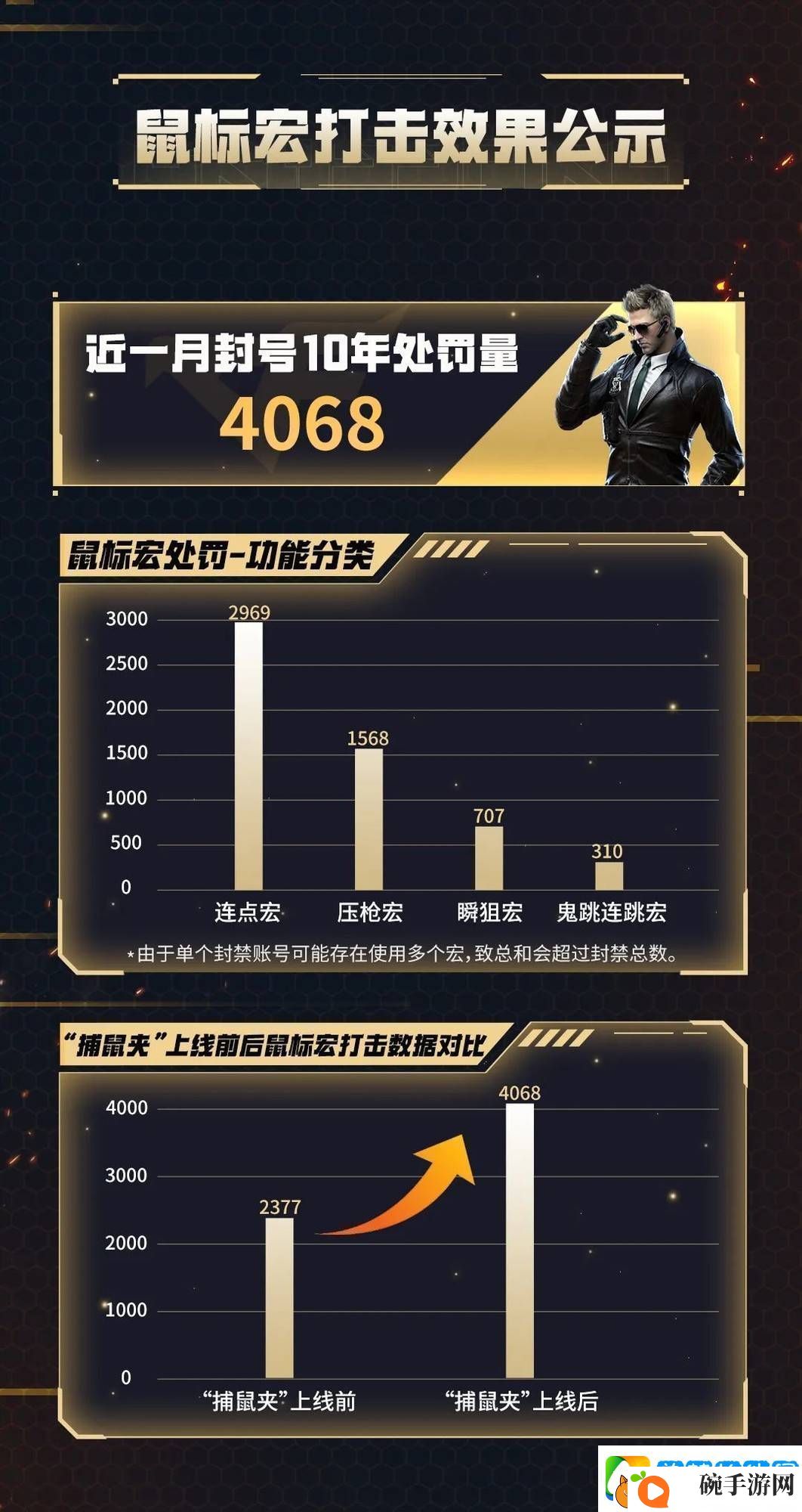 腾讯游戏重拳出击！鼠标宏作弊