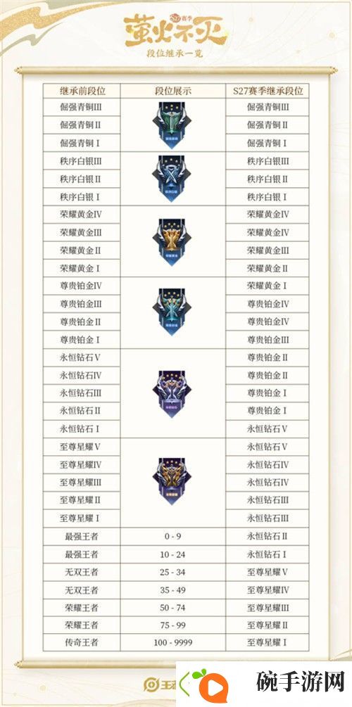 王者荣耀s27赛季段位继承表