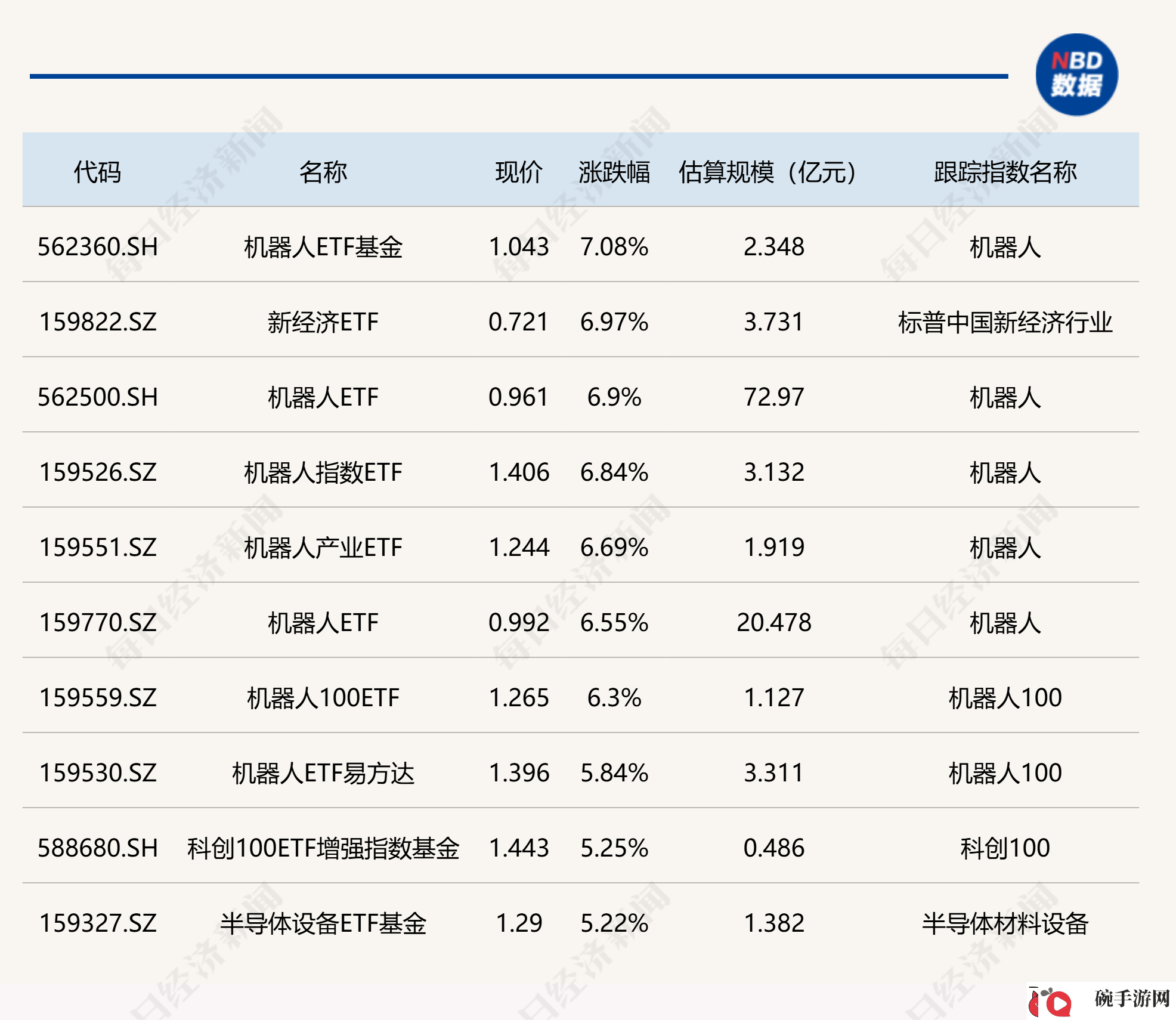 机器人ETF领涨超7%