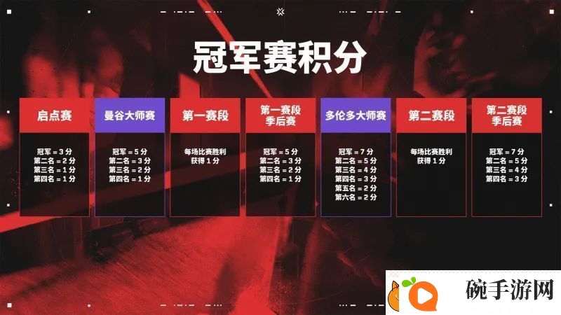 曼谷大师赛冠军赛积分变动