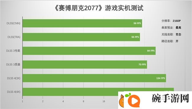 支持DLSS4