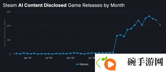Steam新增过滤选项「AI生成游戏」建议YouTube也跟进