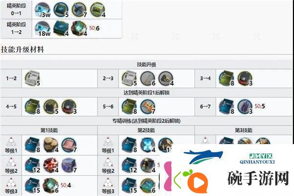 明日方舟琴柳专精材料是什么琴柳专精材料效果表一览