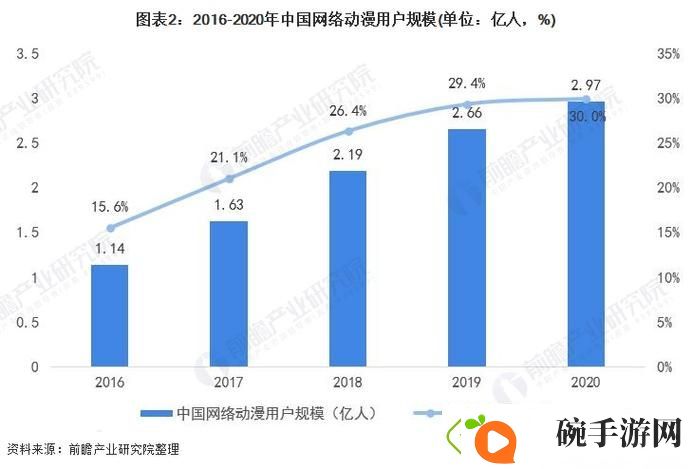 多元化发展今天观看动漫人数不断增长