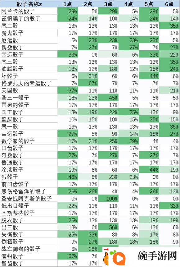 天国拯救2骰子获胜技巧