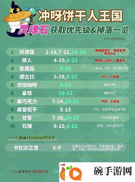 冲呀饼干人王国刷灵魂石优先刷什么