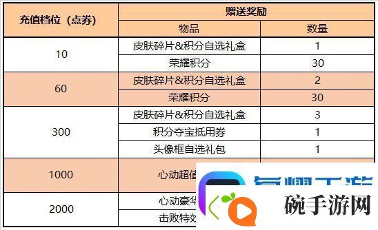 王者荣耀7.21有什么福利礼包