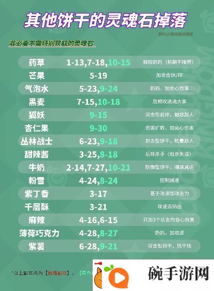 冲呀饼干人王国刷灵魂石优先刷什么
