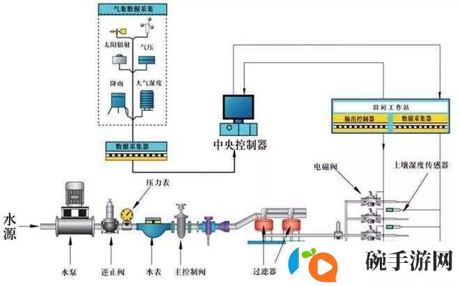 精准灌溉系统及Y液收集系统的高效应用