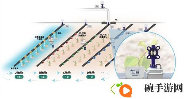 推动农业现代化的利器——精准灌溉系统HPC